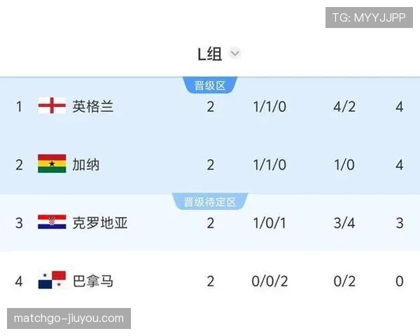 2026世界杯L组最终战况：英格兰掌控主动权，巴拿马告别赛场